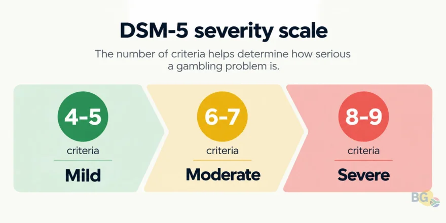 DSM-5 severity scale for gambling disorder, from mild to severe